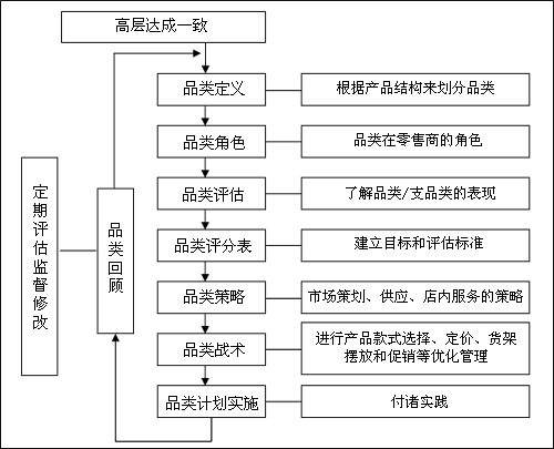 品类管理