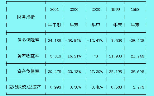 蓝田股份各年有关比率