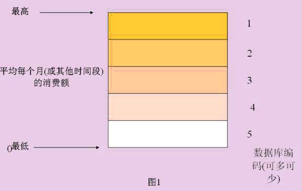 销售额客户分组的处理