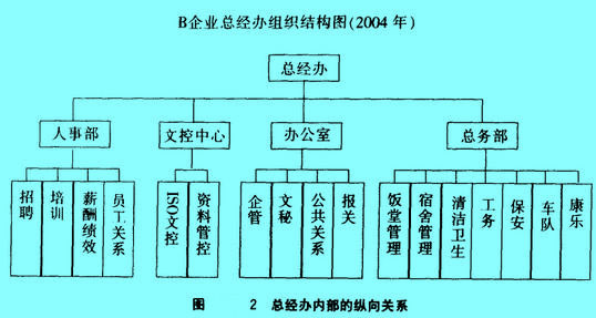 Image:总经办内部的纵向关系.jpg