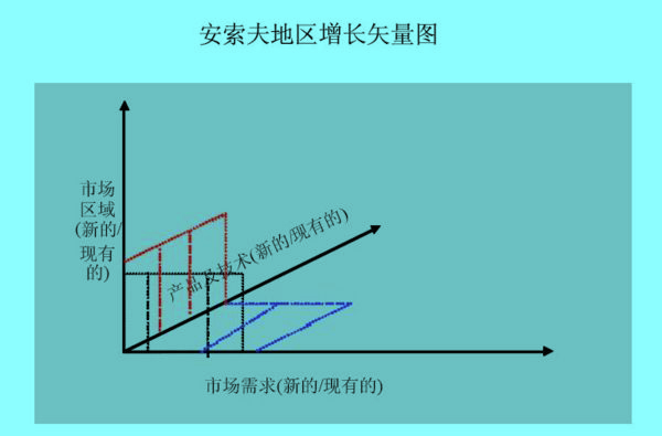 安索夫地区增长矢量图