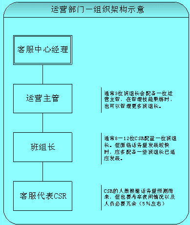 运营组织构架示意图