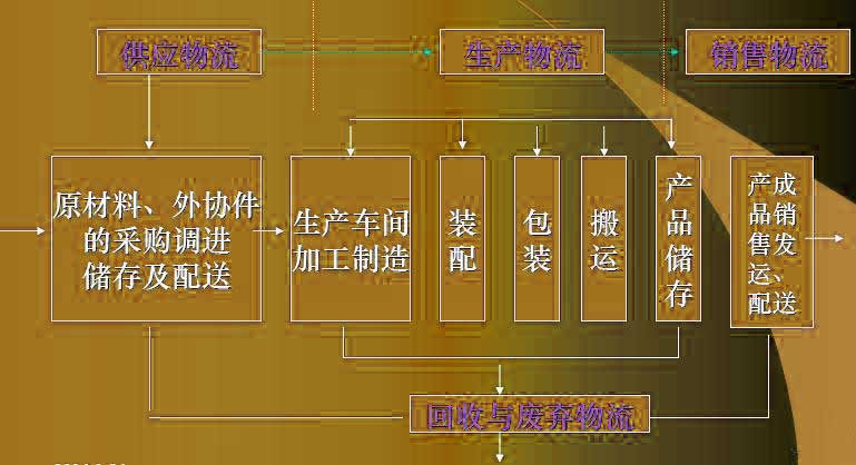 企业物流活动的分类与构成