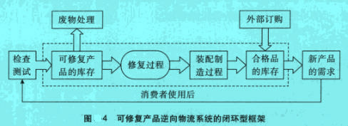 Image:可修复产品逆向物流系统的闭环型框架.jpg