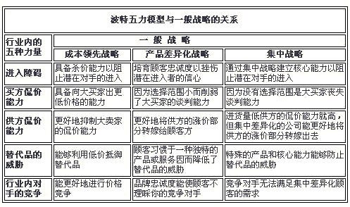 波特五力分析模型图例