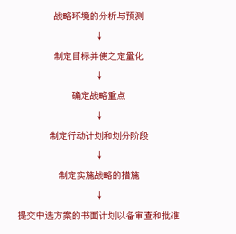 战略规划