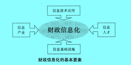 Image:财政信息化的基本要素.jpg