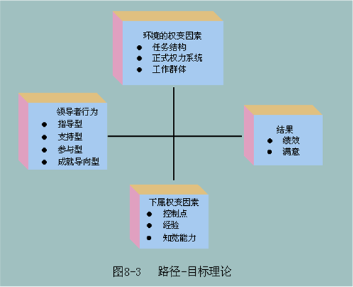 路径—目标理论