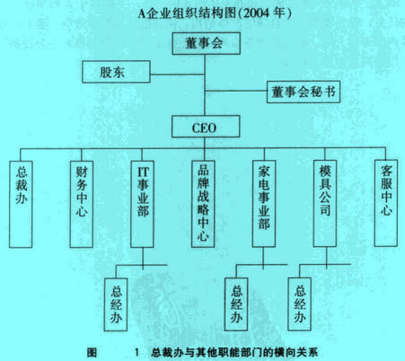 Image:总裁办与其他职能部门的横向关系.jpg