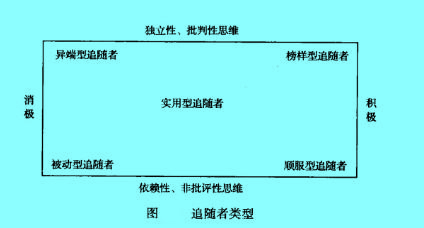 Image:追随者类型.jpg