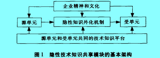 Image:隐性技术知识.jpg