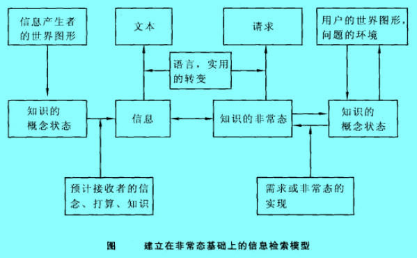 Image:建立在非常态基础上的信息检索模型.jpg