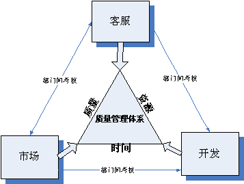 Image:项目质量标准体系.gif