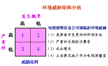 环境威胁矩阵分析