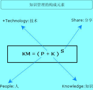 Image:知识管理的构成元素.jpg