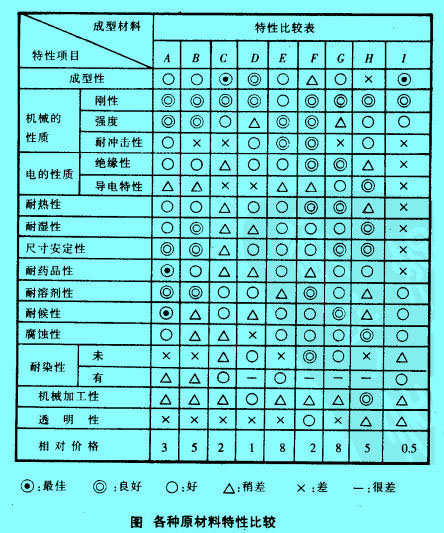 Image:各种原材料特性比较.jpg