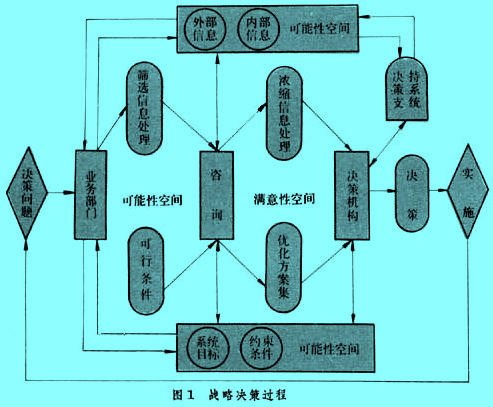 行政管理战略决策过程.jpg