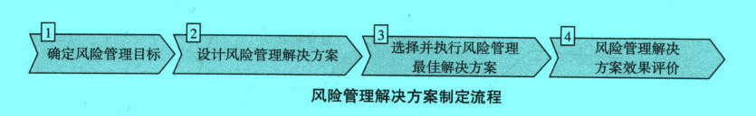 风险管理解决方案制定流程