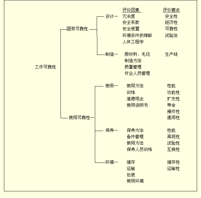 可靠性