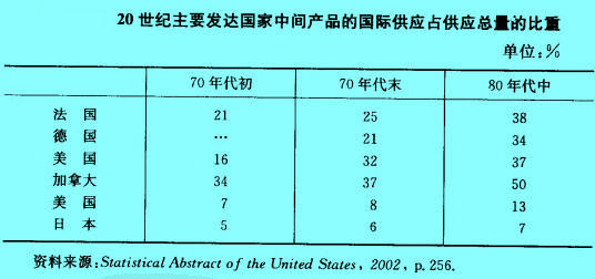 Image:20世纪主要发达国家中间产品的国际供应占供应总量的比重.jpg