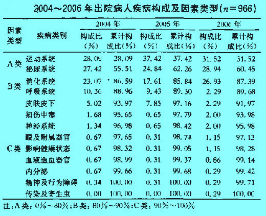 Image:2004-2006年出院病人疾病构成及因素类型.jpg