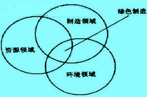 Image:绿色制造集成.jpg