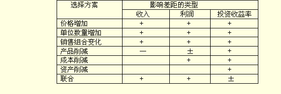 盈利战略