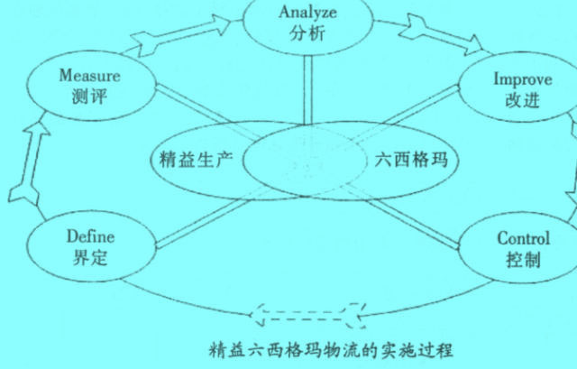 Image:精益六西格玛物流实施过程.jpg