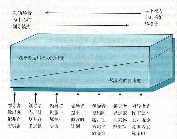 领导行为连续体理论