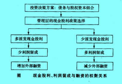 Image:图现金股利、利润留成与融资的权衡关系.jpg