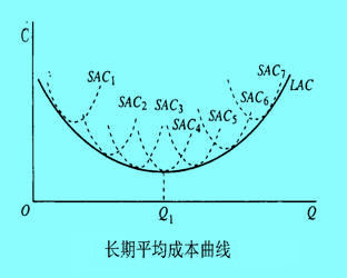 长期平均成本