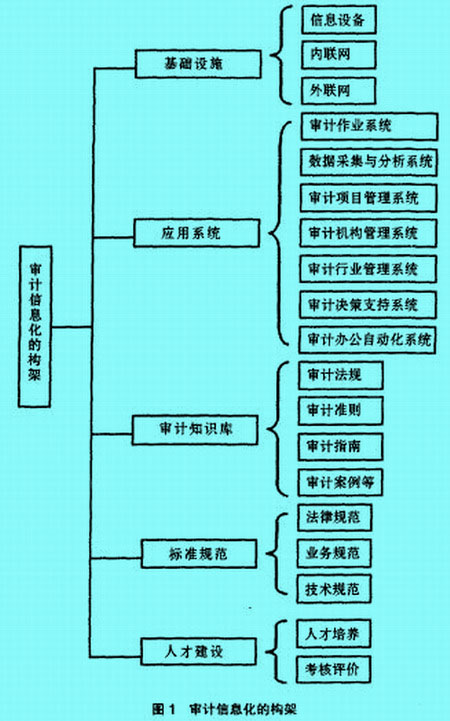 Image:审计信息化的构架.jpg