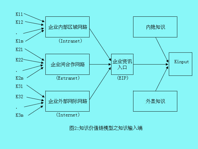 Image:知识价值链模型2.jpg