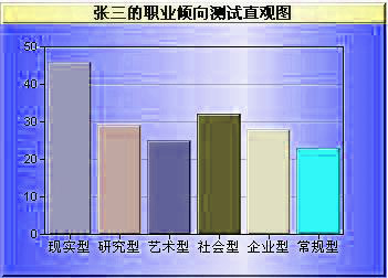 职业倾向