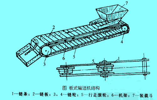板式输送机结构