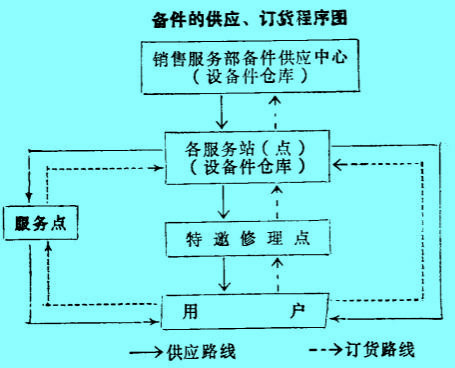 Image:备件的供应与订货程序.jpg