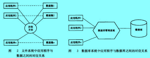 Image:文件系统中应用程序与数据之间的对应关系.jpg