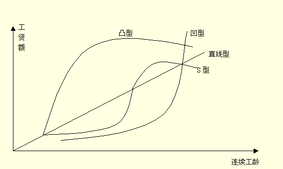 工资升级