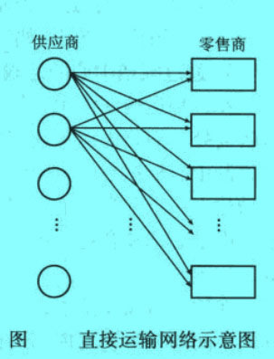 直接运输网络示意图