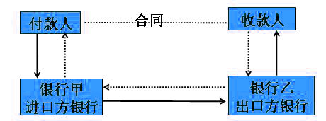 逆汇的运作流程