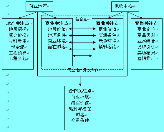 Image:商业地产与购物中心的结合点.jpg