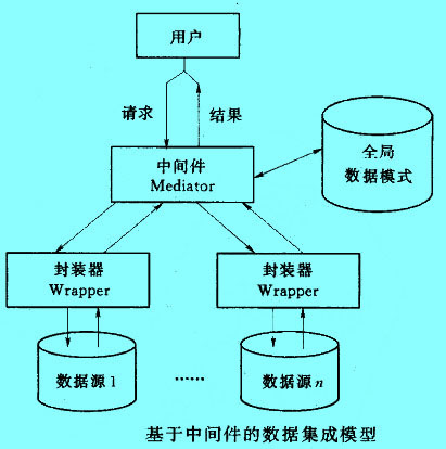 Image:基于中间件的数据集成模型.jpg