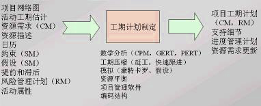 项目工期计划制定的过程