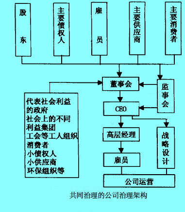 Image:共同治理的公司治理架构.jpg