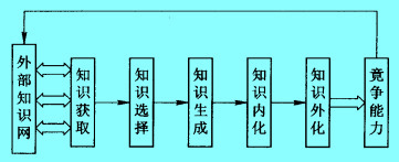 Image:改进的知识链模型.jpg