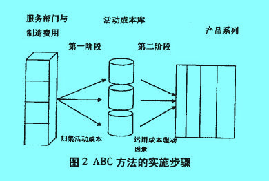 ABC方法的实施步骤