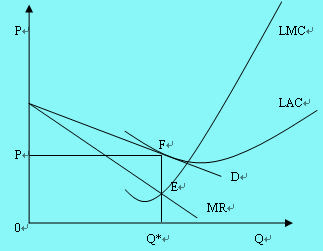 垄断竞争市场的长期均衡