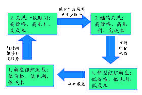 零售轮转理论（The Wheel of Retailing Theory）