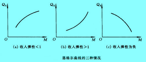 恩格尔曲线(Engel curve)