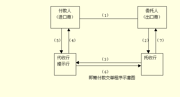 Image:即期付款交单程序示意图.gif